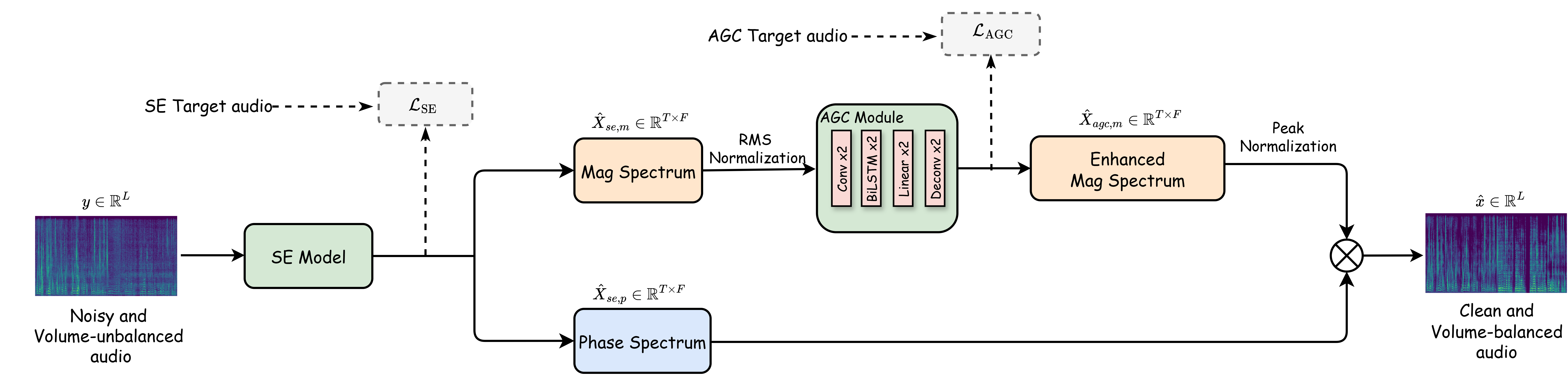 SE-AGCNet pipeline diagram